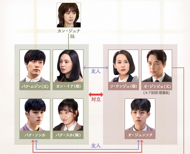 凍てついた愛　相関図